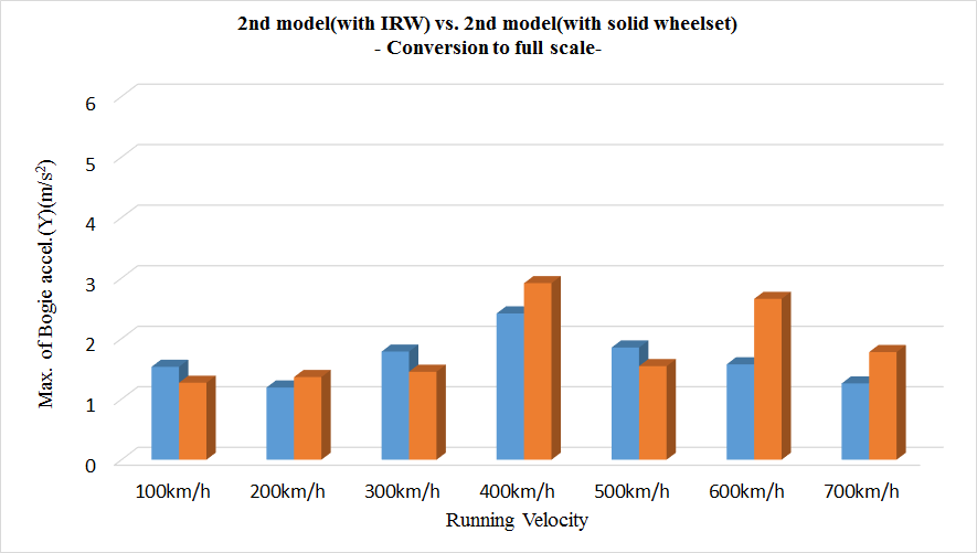 속도변화에 따른 대차의 진동가속도 최댓값 비교(IRW 2nd model vs. Solid 2nd model)