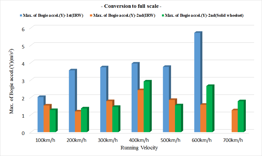 속도변화에 따른 대차의 진동가속도 최대값 비교(1st(IRW)vs.2nd(IRW)vs.2nd(Solid))