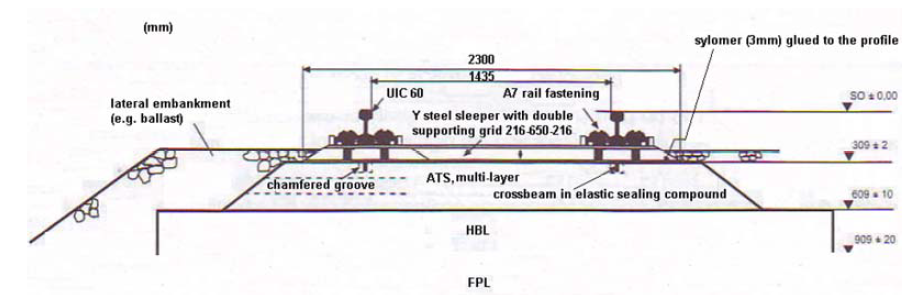 슬래브 궤도의 FFYS 설계