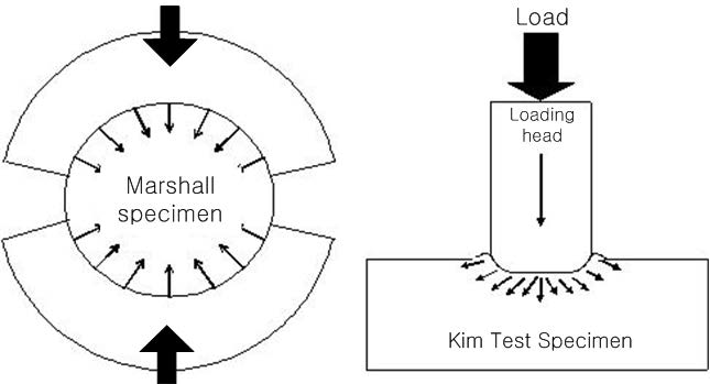 (a) 마샬안정도 시험과 (b) Kim Test 의 하중 메커니즘 모식도