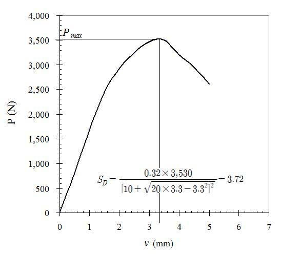 변형강도 시험 후 하중-변위 (P-v) 곡선