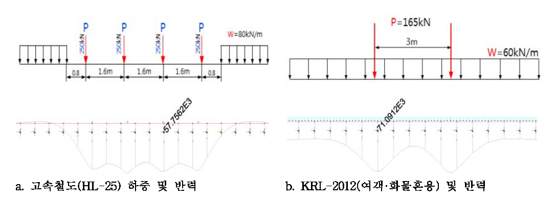 KRL-2012 표준활하중 모델