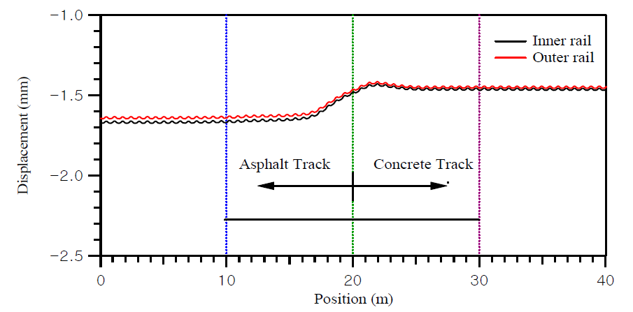 콘크리트-아스팔트궤도 접속구간의 연직 처짐 분포
