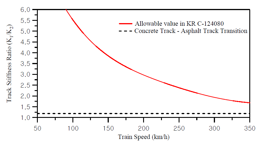 콘크리트궤도-아스팔트궤도 궤도강성변화율의 KR-C-124080기준과의 비교
