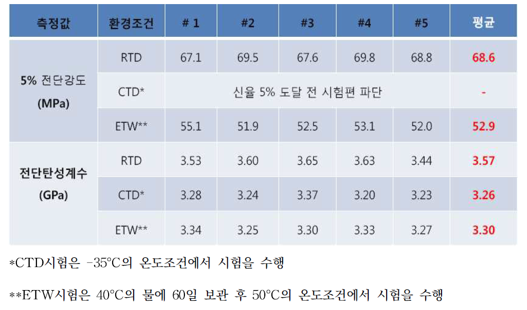 URN 300 k51 prepreg의 전단(1-2방향)시험 결과