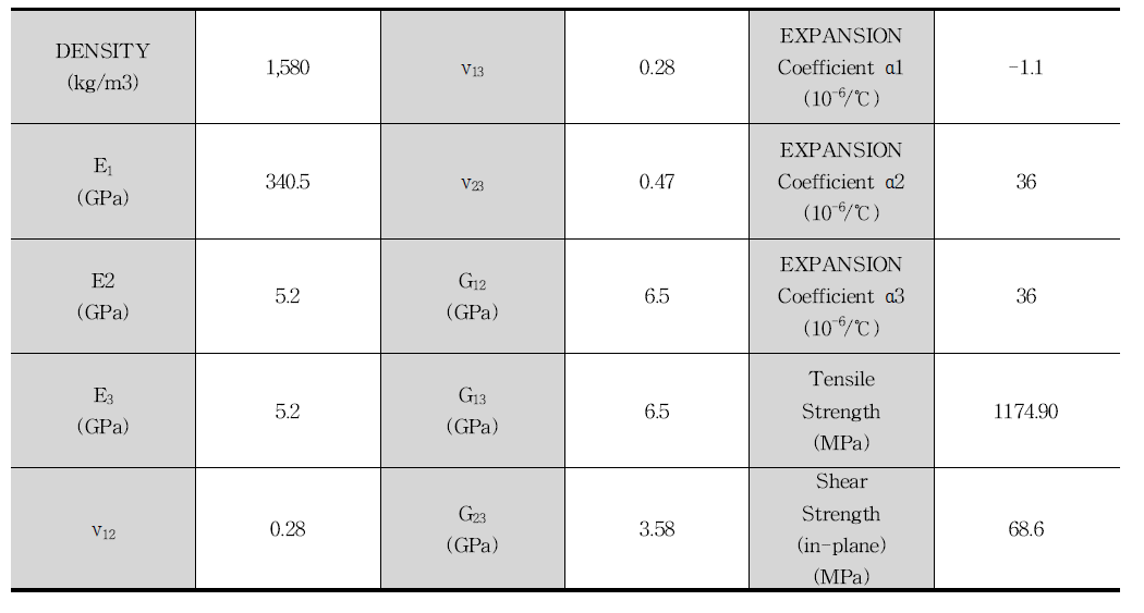 탄소섬유/에폭시 복합재료 (URN300)의 재료물성