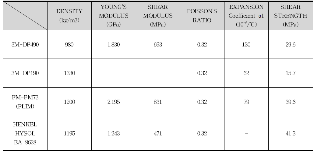 후보 접착제들의 재료 물성 (Material Properties (25℃))