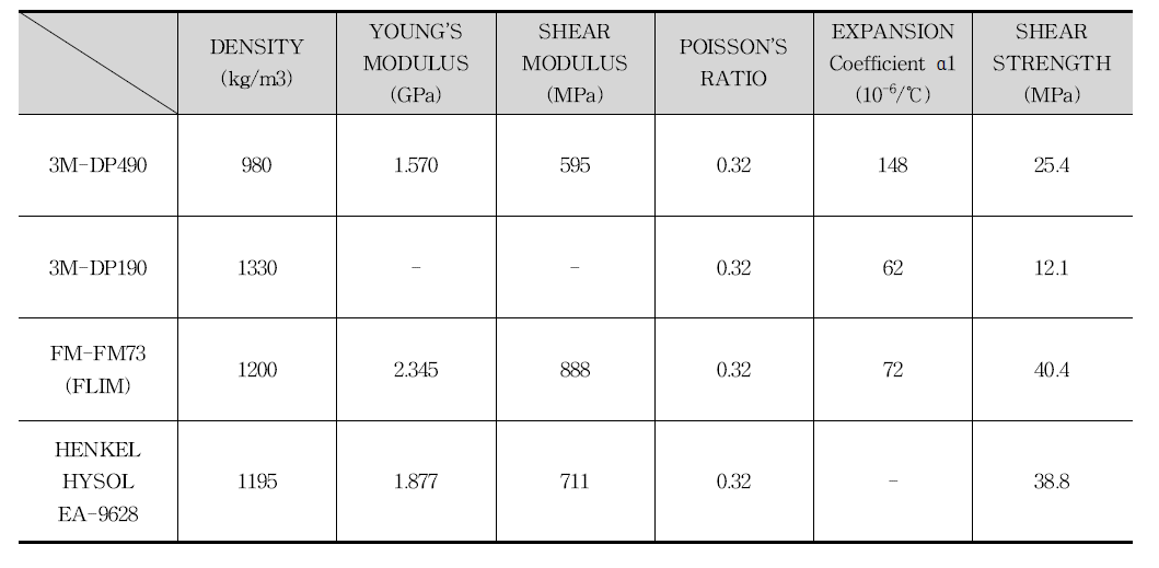 후보 접착제들의 재료 물성 (Material Properties (-35℃))