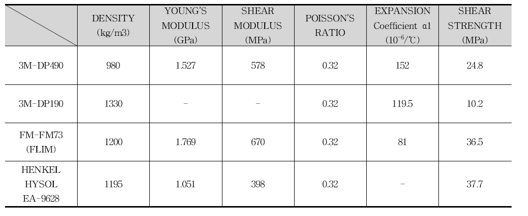 후보 접착제들의 재료 물성 (Material Properties (40℃))
