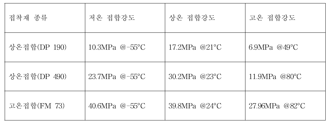 접착재의 저온, 상온 및 고온 접합강도