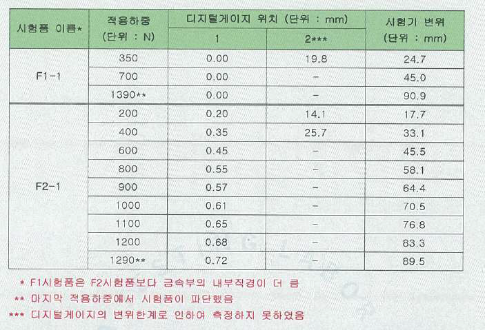 Al 튜브의 내경 차이를 갖는 혼성구조체 시편의 파단하중 시험