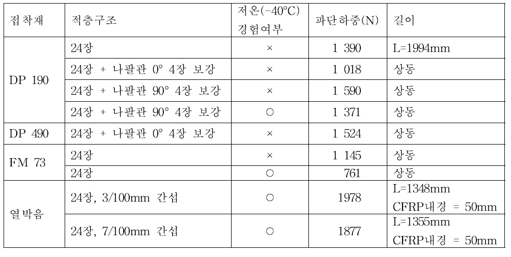 혼성구조체 시험결과