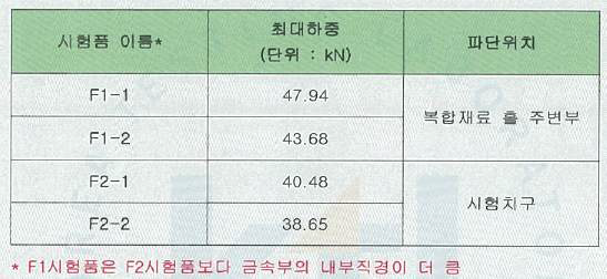 축방향 파단하중 측정결과