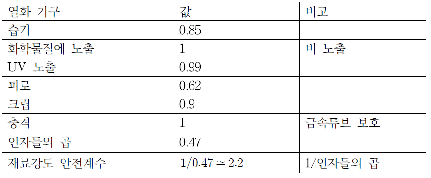 팬터그래프 CFRP/AL 혼성구조체에 적용하는 재료 안전계수