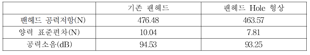 팬헤드 Hole에 따른 공력저항 및 소음변화