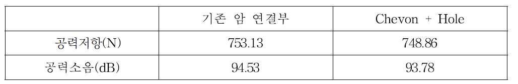 팬터그래프 암 연결부 chervon 적용 및 Hole 적용에 따른 공력저항 및 소음