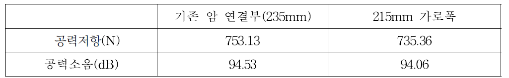 팬터그래프 암 연결부 형상 변경에 따른 공력성능 변화