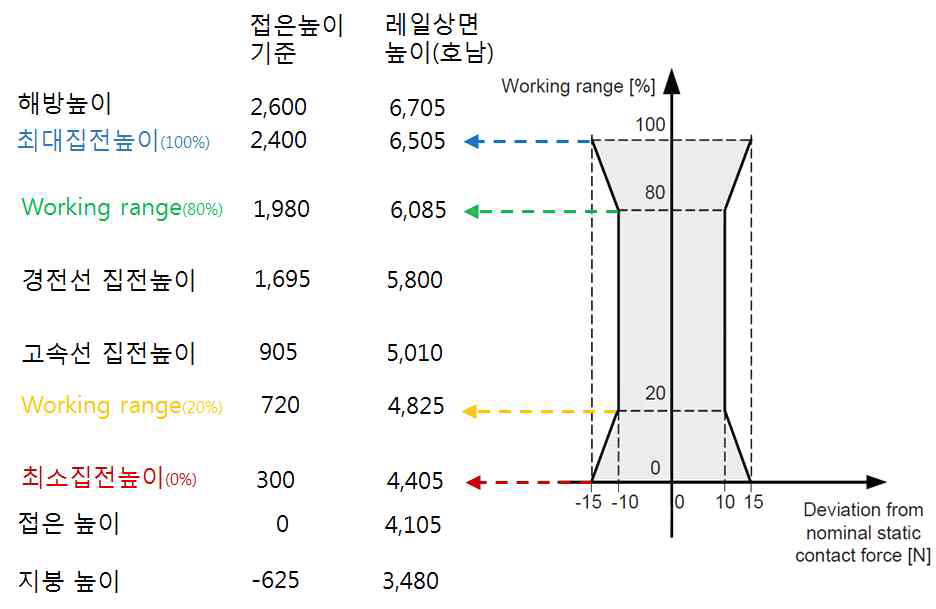 집전 높이