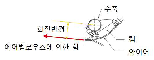 주축구동모멘트작용원리