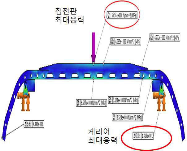 천공된 집전판에 대한 구조해석 결과