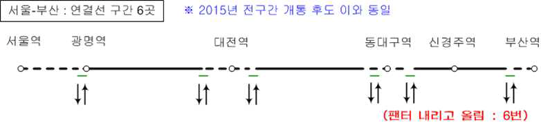 경부선에서 팬터그래프를 내렸다 올려야 하는 곳