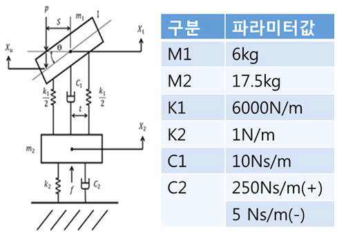 개발 팬터그래프 동적 모델