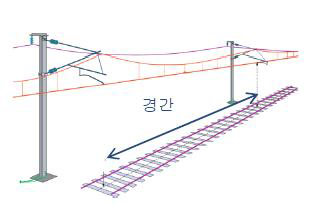 전차선로 경간