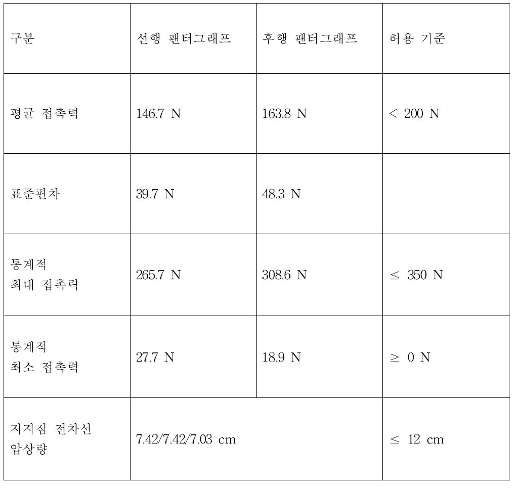 개발 팬터그래프의 경부고속철도에서의 집전 성능 예측