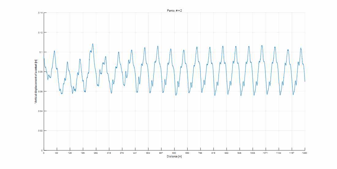 후행 팬터그래프/전차선 접촉점 이동궤적 시뮬레이션결과