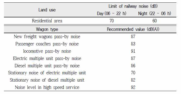 국내 철도소음관리기준