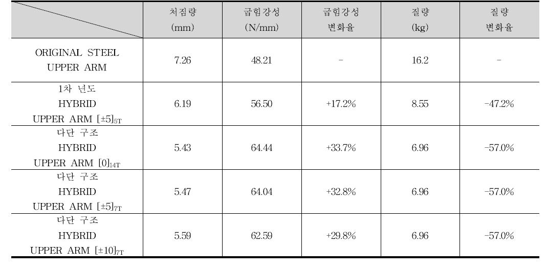 다단 알루미늄 튜브/CFRP 혼성구조체의 굽힘 강성 및 질량