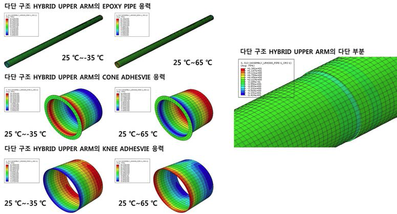 다단 알루미늄 튜브/CFRP 혼성구조체의 열응력 해석