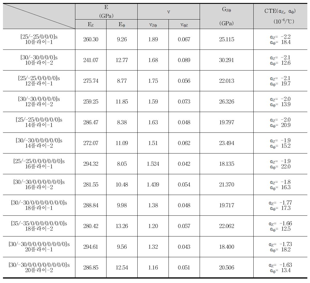 복합재료의 적층조건 별 물성치