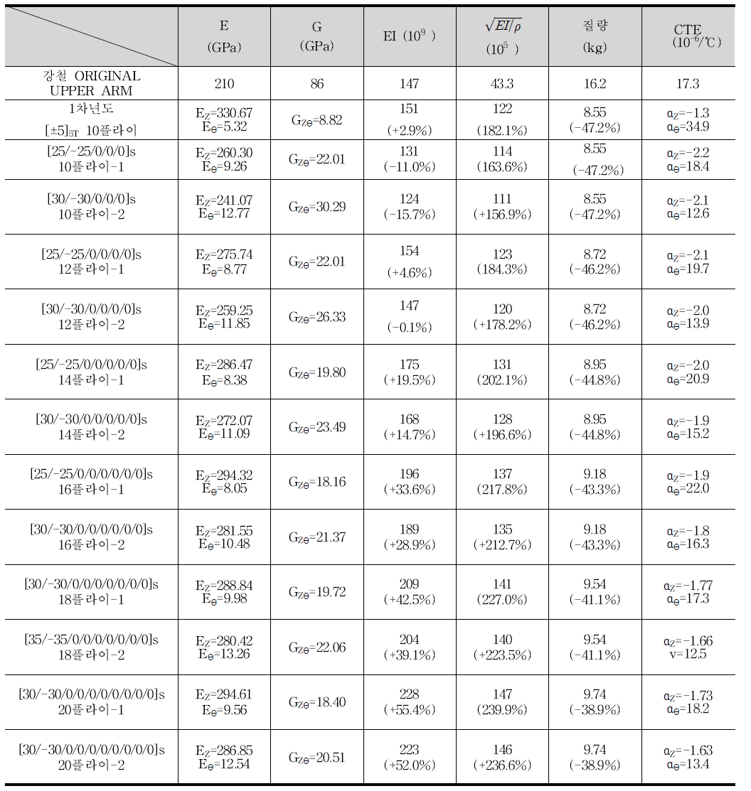 감쇠층 삽입한 동시경화 구조체의 CFRP 적층조건 별 강성 및 비굽힘강성