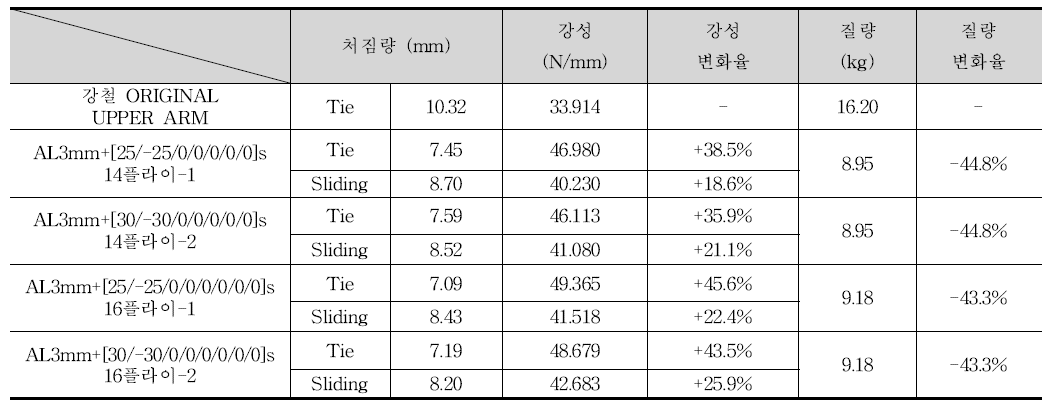 감쇠층 삽입한 동시경화 구조체의 처짐량 및 질량 해석 결과