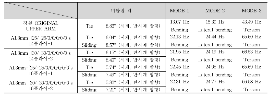 감쇠층 삽입한 동시경화 구조체의 비틀림 각 및 모들 해석 결과