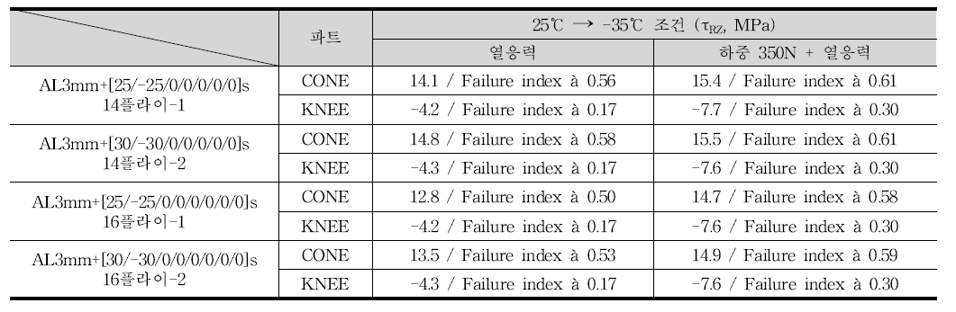 감쇠층 삽입한 동시경화 구조체의 열응력 결과 (25 ℃→-35 ℃)