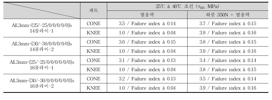 감쇠층 삽입한 동시경화 구조체의 열응력 결과 (25 ℃→40 ℃)