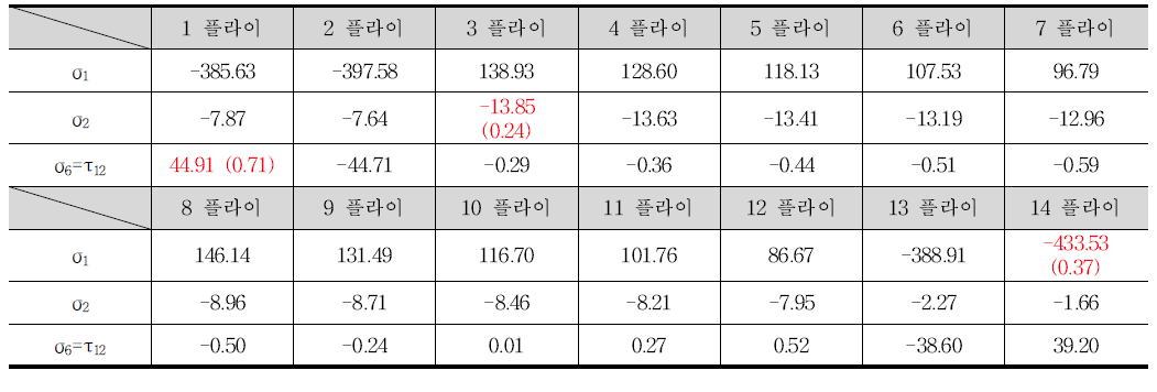 감쇠층 삽입한 동시경화 구조체의 플라이 응력 결과(AL3mm+[25/-25/0/0/0/0/0]s 14플라이-1)