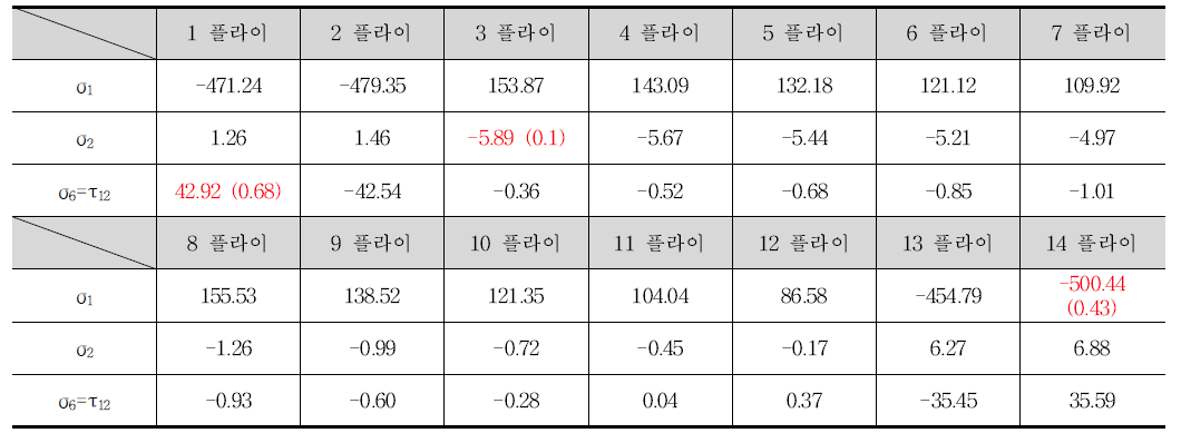 감쇠층 삽입한 동시경화 구조체의 플라이 응력 결과(AL3mm+[30/-30/0/0/0/0/0]s 14플라이-2)