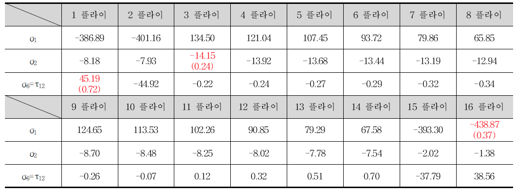 감쇠층 삽입한 동시경화 구조체의 플라이 응력 결과(AL3mm+[25/-25/0/0/0/0/0/0]s 16플라이 -1)