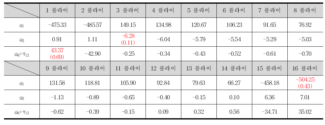 감쇠층 삽입한 동시경화 구조체의 플라이 응력 결과(AL3mm+[30/-30/0/0/0/0/0/0]s 16 플라이-2)