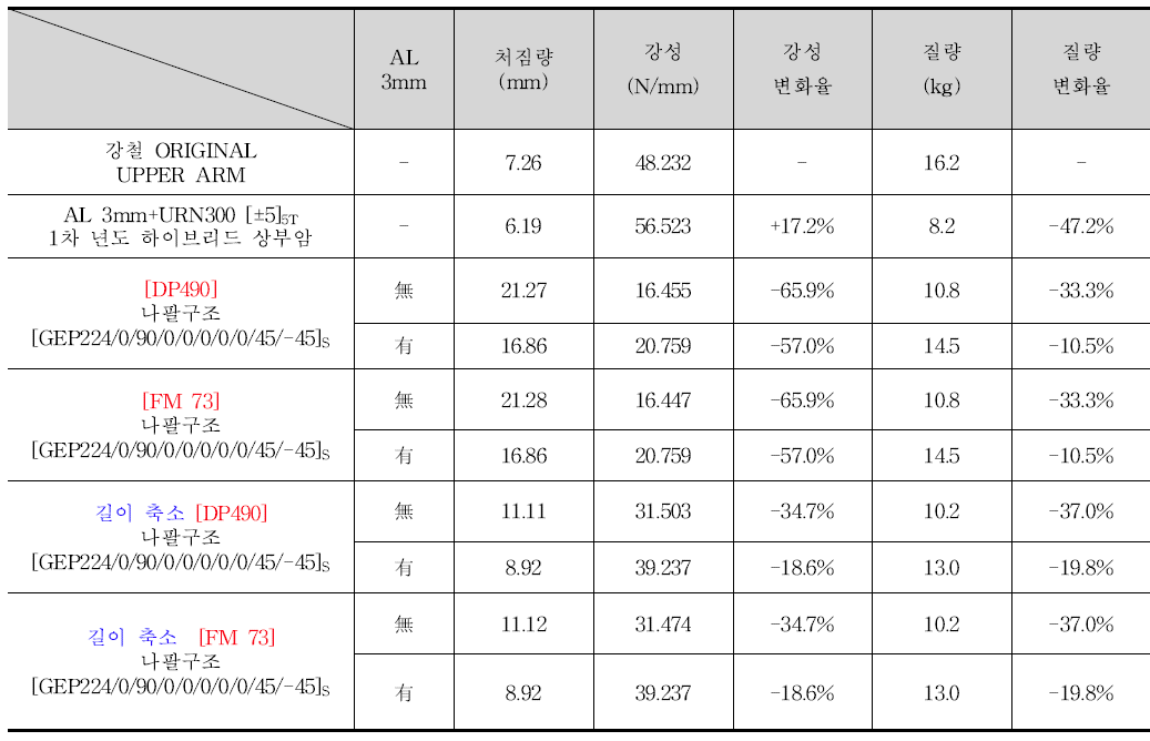 나팔구조(기존 & 길이축소)의 처짐량 및 질량 해석 결과