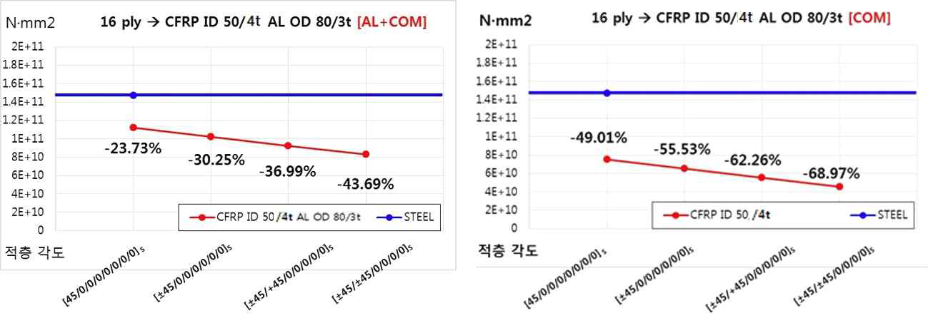 나팔 구조의 굽힘 강성 비교 그래프 16 플라이-①
