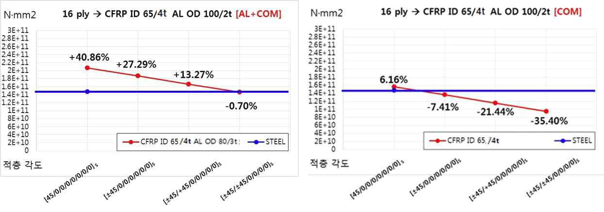 나팔 구조의 굽힘 강성 비교 그래프 16 플라이-②
