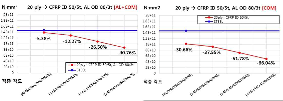 나팔 구조의 굽힘 강성 비교 그래프 20 플라이-①