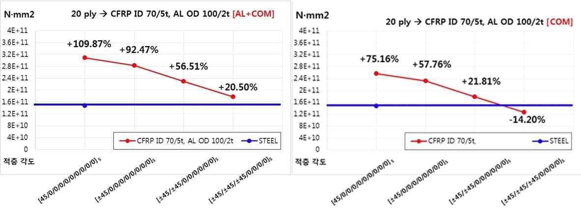 나팔 구조의 굽힘 강성 비교 그래프 20 플라이-③