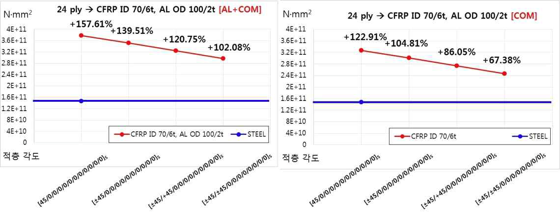 나팔 구조의 굽힘 강성 비교 그래프 24 플라이-①