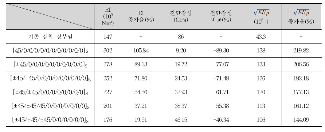 나팔구조 구조체의 CFRP 적층조건 별 강성 및 비굽힘강성