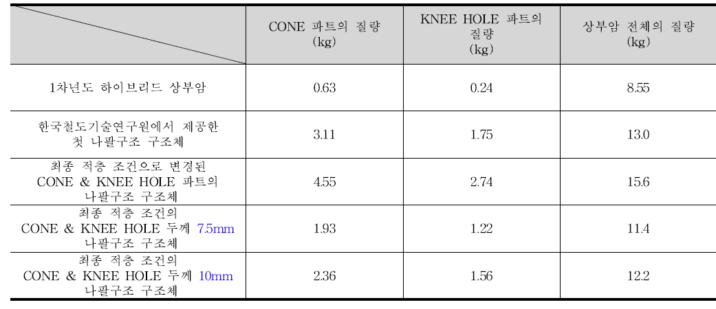 나팔구조 구조체의 CONE 파트 및 KNEE HOLE 파트의 변경